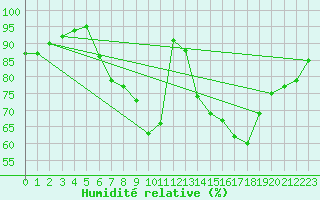 Courbe de l'humidit relative pour Maastricht / Zuid Limburg (PB)