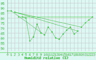 Courbe de l'humidit relative pour Ona Ii