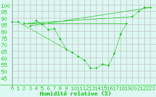 Courbe de l'humidit relative pour Retie (Be)