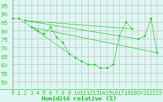 Courbe de l'humidit relative pour Geilenkirchen