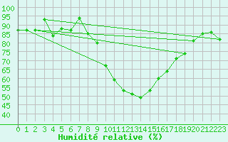 Courbe de l'humidit relative pour Sion (Sw)