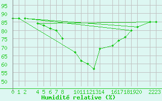 Courbe de l'humidit relative pour Roquetas de Mar
