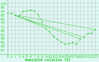 Courbe de l'humidit relative pour Saint-Saturnin-Ls-Avignon (84)