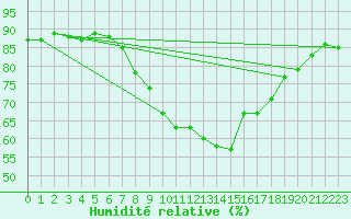 Courbe de l'humidit relative pour Glasgow (UK)