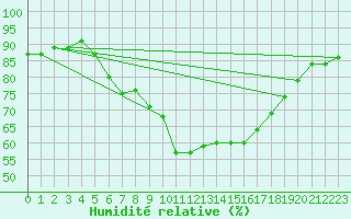 Courbe de l'humidit relative pour Aix-la-Chapelle (All)