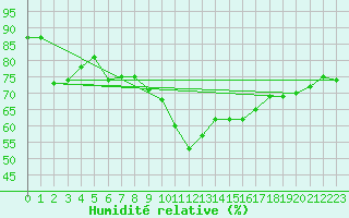 Courbe de l'humidit relative pour Cap Pertusato (2A)