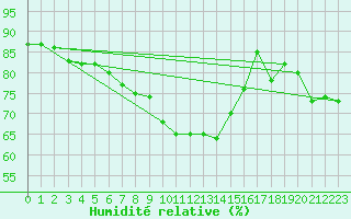 Courbe de l'humidit relative pour Pully-Lausanne (Sw)