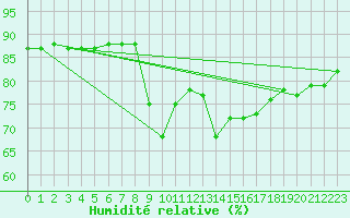 Courbe de l'humidit relative pour Cap Corse (2B)