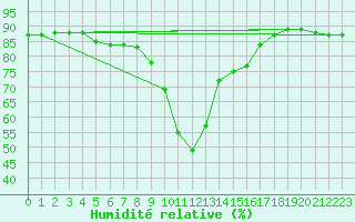 Courbe de l'humidit relative pour Grosseto