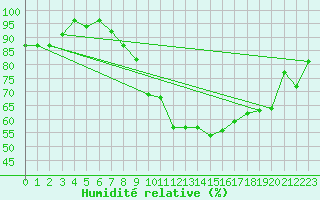 Courbe de l'humidit relative pour Kaisersbach-Cronhuette