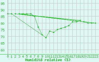 Courbe de l'humidit relative pour Barcelona