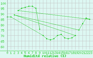 Courbe de l'humidit relative pour Dinard (35)