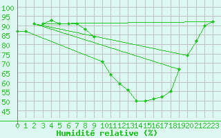 Courbe de l'humidit relative pour Grenoble/St-Etienne-St-Geoirs (38)