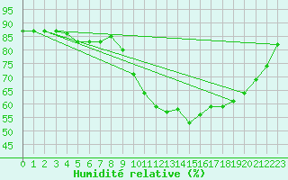 Courbe de l'humidit relative pour Aouste sur Sye (26)