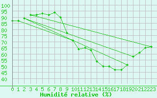 Courbe de l'humidit relative pour Douzens (11)
