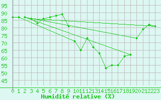 Courbe de l'humidit relative pour Sarzeau (56)