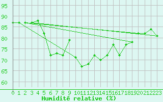 Courbe de l'humidit relative pour Mersin