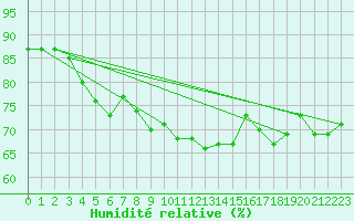Courbe de l'humidit relative pour Liepaja