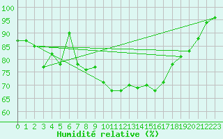 Courbe de l'humidit relative pour Le Touquet (62)
