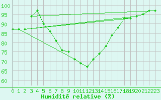 Courbe de l'humidit relative pour Heino Aws