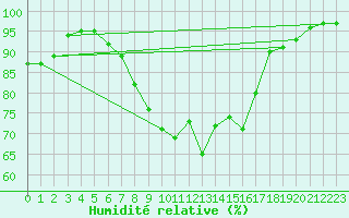 Courbe de l'humidit relative pour Kauhajoki Kuja-kokko