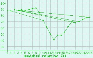 Courbe de l'humidit relative pour Soria (Esp)