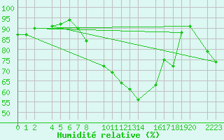Courbe de l'humidit relative pour Porto Colom