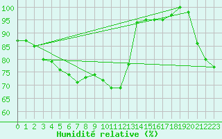 Courbe de l'humidit relative pour Buzenol (Be)