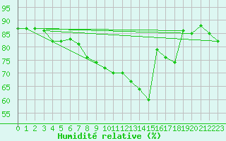 Courbe de l'humidit relative pour Chteauroux (36)