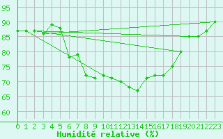Courbe de l'humidit relative pour Thyboroen