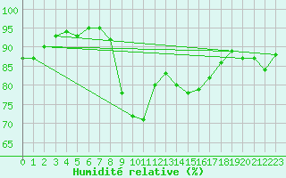 Courbe de l'humidit relative pour Bridlington Mrsc