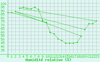 Courbe de l'humidit relative pour Renwez (08)