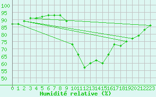 Courbe de l'humidit relative pour Preonzo (Sw)