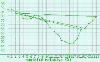 Courbe de l'humidit relative pour Nancy - Ochey (54)