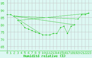 Courbe de l'humidit relative pour Riga
