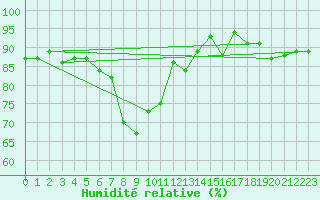 Courbe de l'humidit relative pour Melsom