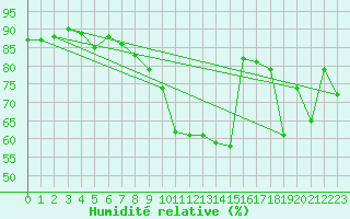 Courbe de l'humidit relative pour Kufstein
