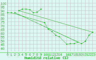 Courbe de l'humidit relative pour Avignon (84)