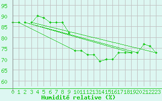 Courbe de l'humidit relative pour Beaucroissant (38)