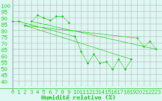 Courbe de l'humidit relative pour Rottweil