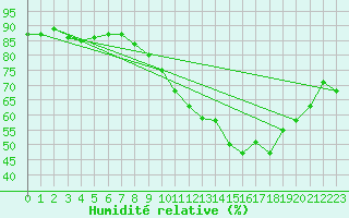 Courbe de l'humidit relative pour Orly (91)