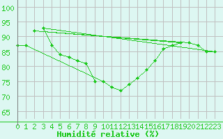 Courbe de l'humidit relative pour Swinoujscie
