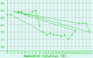 Courbe de l'humidit relative pour Beauvais (60)