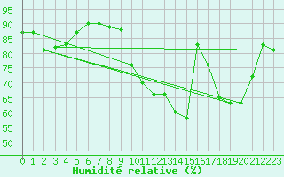 Courbe de l'humidit relative pour Treize-Vents (85)