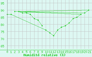 Courbe de l'humidit relative pour Marina Di Ginosa