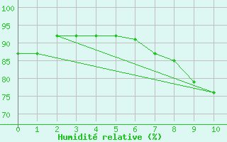 Courbe de l'humidit relative pour Klagenfurt