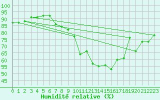 Courbe de l'humidit relative pour Belfort-Dorans (90)