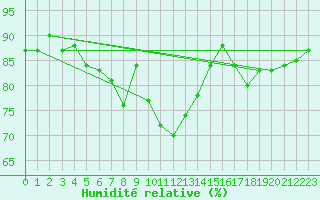Courbe de l'humidit relative pour Uelzen