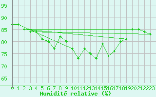 Courbe de l'humidit relative pour Thyboroen