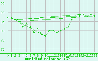 Courbe de l'humidit relative pour Horn